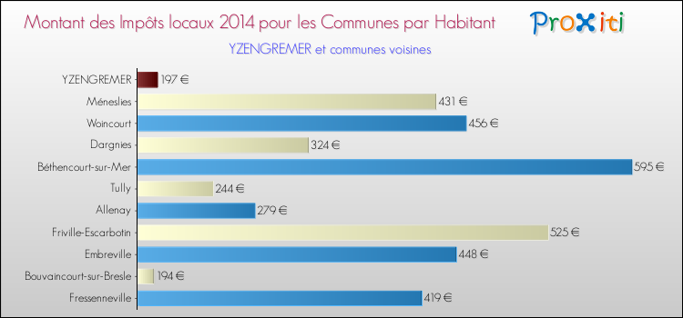 Montant des impôts locaux par Habitant pour YZENGREMER et les communes proches en 2014 Comparaison des impôts locaux par habitant pour YZENGREMER et les communes voisines en 2014