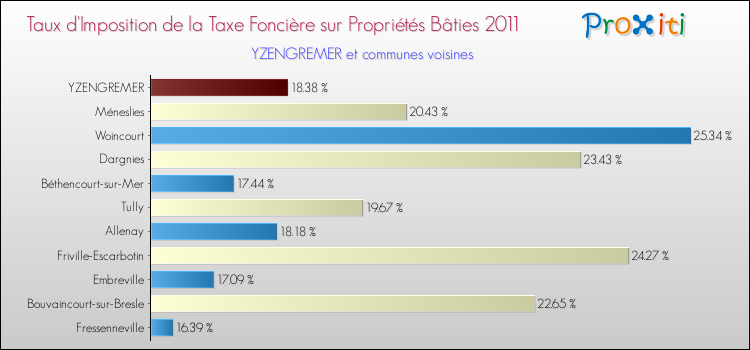 Taux d'imposition de la taxe foncière sur le bati 2011 pour YZENGREMER et les communes proches Comparaison des taux d'imposition de la taxe foncière sur le bati 2011 pour YZENGREMER et les communes voisines