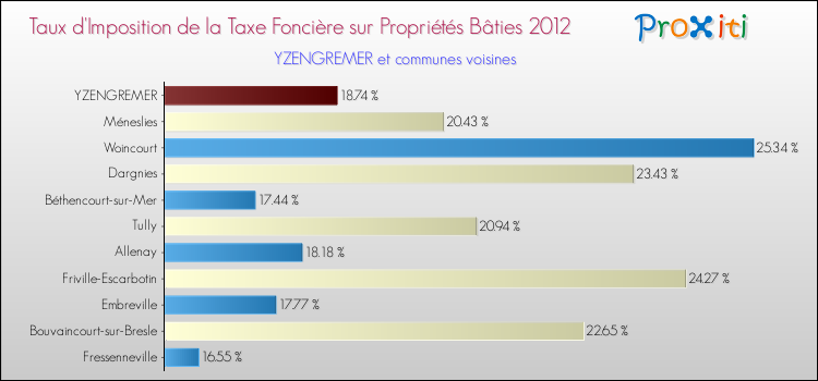 Taux d'imposition de la taxe foncière sur le bati 2012 pour YZENGREMER et les communes proches Comparaison des taux d'imposition de la taxe foncière sur le bati 2012 pour YZENGREMER et les communes voisines