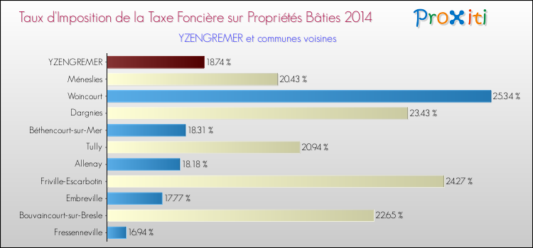 Taux d'imposition de la taxe foncière sur le bati 2014 pour YZENGREMER et les communes proches Comparaison des taux d'imposition de la taxe foncière sur le bati 2014 pour YZENGREMER et les communes voisines