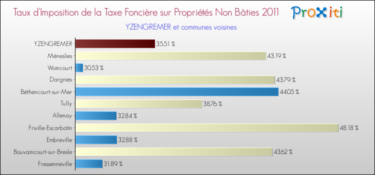 Taux d'imposition de la taxe foncière sur les immeubles et terrains non batis 2011 pour YZENGREMER et les communes proches Comparaison des taux d'imposition de la taxe foncière sur les immeubles et terrains non batis 2011 pour YZENGREMER et les communes voisines