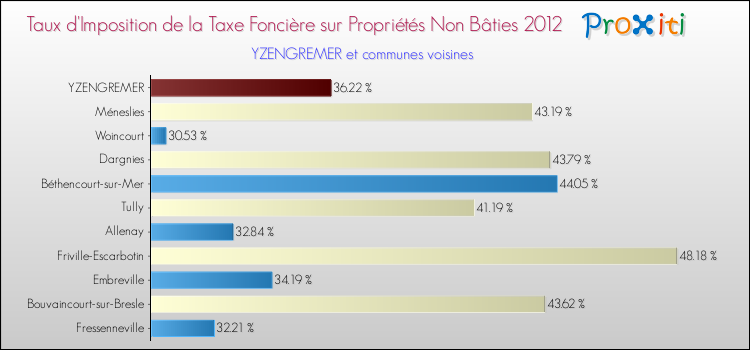 Taux d'imposition de la taxe foncière sur les immeubles et terrains non batis 2012 pour YZENGREMER et les communes proches Comparaison des taux d'imposition de la taxe foncière sur les immeubles et terrains non batis 2012 pour YZENGREMER et les communes voisines