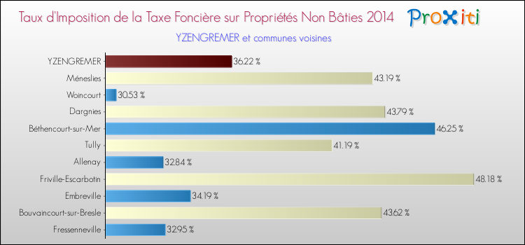 Taux d'imposition de la taxe foncière sur les immeubles et terrains non batis 2014 pour YZENGREMER et les communes proches Comparaison des taux d'imposition de la taxe foncière sur les immeubles et terrains non batis 2014 pour YZENGREMER et les communes voisines