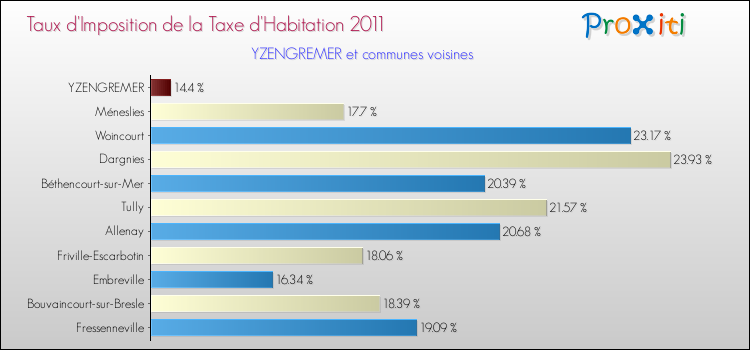 Taux d'imposition de la taxe d'habitation 2011 pour YZENGREMER et les communes proches Comparaison des taux d'imposition de la taxe d'habitation 2011 pour YZENGREMER et les communes voisines