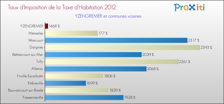 Taux d'imposition de la taxe d'habitation 2012 pour YZENGREMER et les communes proches Comparaison des taux d'imposition de la taxe d'habitation 2012 pour YZENGREMER et les communes voisines