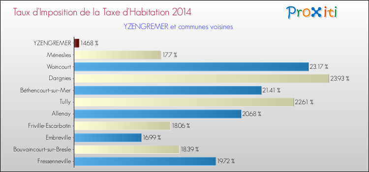 Taux d'imposition de la taxe d'habitation 2014 pour YZENGREMER et les communes proches Comparaison des taux d'imposition de la taxe d'habitation 2014 pour YZENGREMER et les communes voisines