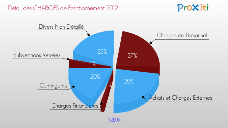 Décomposition des Charges de Fonctionnement 2012 de la commune de YZEUX Charges de Fonctionnement 2012 pour la commune de YZEUX