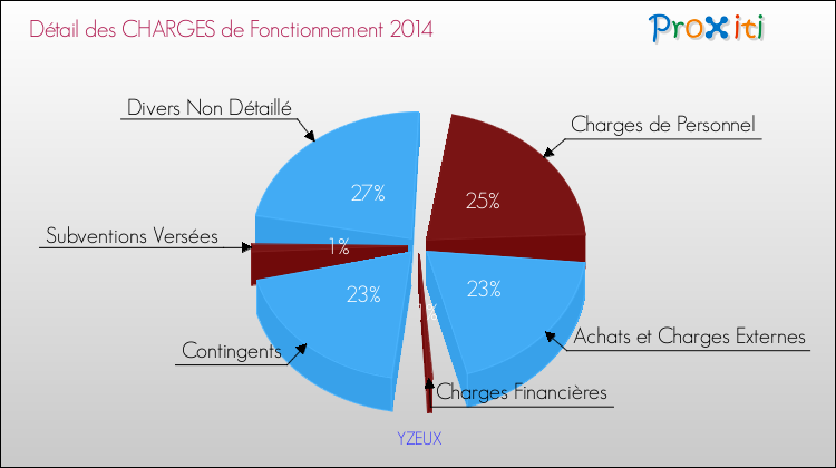 Décomposition des Charges de Fonctionnement 2014 de la commune de YZEUX Charges de Fonctionnement 2014 pour la commune de YZEUX
