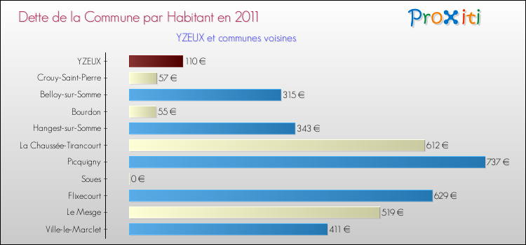 Dette par habitant de la commune en 2011 pour YZEUX et les communes proches Comparaison de la dette par habitant de la commune en 2011 pour YZEUX et les communes voisines