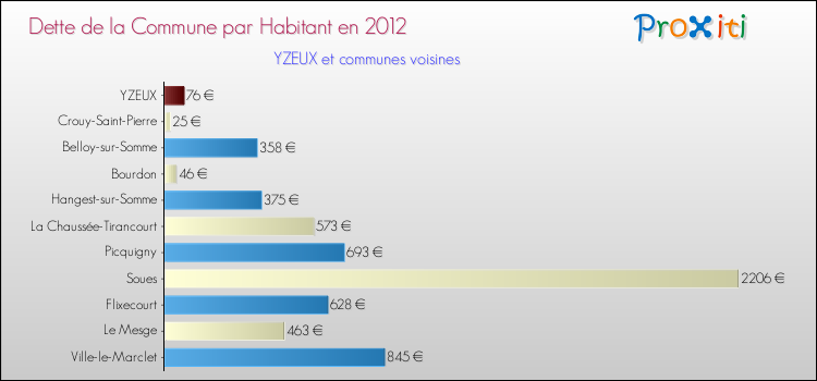 Dette par habitant de la commune en 2012 pour YZEUX et les communes proches Comparaison de la dette par habitant de la commune en 2012 pour YZEUX et les communes voisines