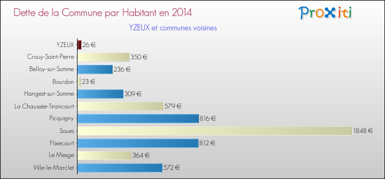 Dette par habitant de la commune en 2014 pour YZEUX et les communes proches Comparaison de la dette par habitant de la commune en 2014 pour YZEUX et les communes voisines