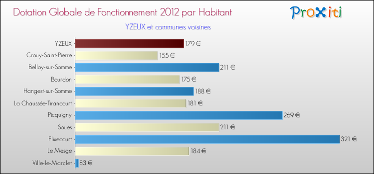 Montant des dotations globales de fonctionnement DGF par Habitant pour YZEUX et les communes proches Comparaison des des dotations globales de fonctionnement DGF par habitant pour YZEUX et les communes voisines