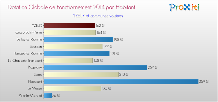Montant des dotations globales de fonctionnement DGF par Habitant pour YZEUX et les communes proches en 2014. Comparaison des des dotations globales de fonctionnement DGF par habitant pour YZEUX et les communes voisines en 2014.