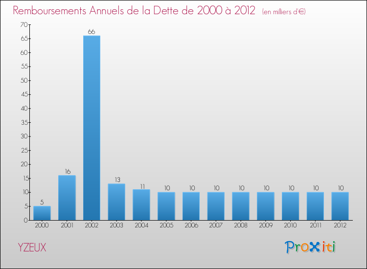 Evolution de l'annuité de la dette pour la commune de YZEUX de 2000 à 2012 Annuités de la dette pour YZEUX de 2000 à 2012