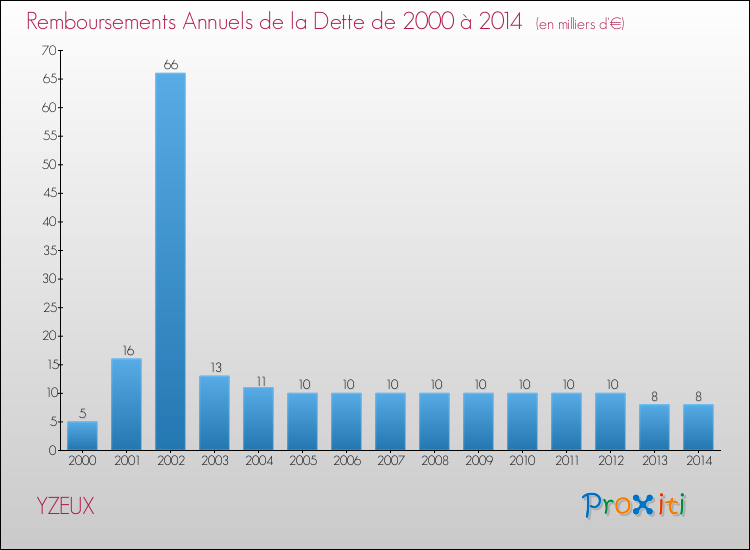Evolution de l'annuité de la dette pour la commune de YZEUX de 2000 à 2014 Annuités de la dette pour YZEUX de 2000 à 2014