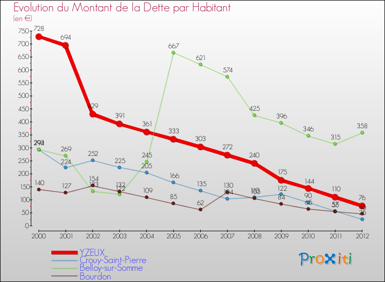 Evolution de la dette par habitant pour la commune de YZEUX et les communes proches de 2000 à 2012 Comparaison de la dette par habitant pour YZEUX et les communes voisines de 2000 à 2012