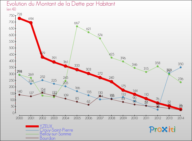 Evolution de la dette par habitant pour la commune de YZEUX et les communes proches de 2000 à 2014 Comparaison de la dette par habitant pour YZEUX et les communes voisines de 2000 à 2014