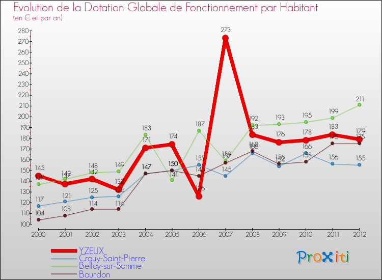 Evolution et montant de la dotation globale de fonctionnement par Habitant pour YZEUX et les communes proches Comparaison des dotations globales de fonctionnement par habitant pour YZEUX et les communes voisines