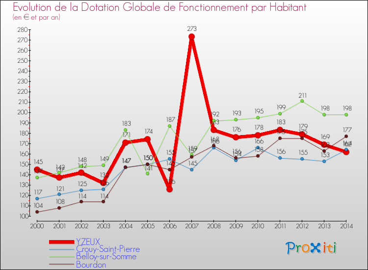 Evolution et montant de la dotation globale de fonctionnement par Habitant pour YZEUX et les communes proches de 2000 à 2014. Comparaison des dotations globales de fonctionnement par habitant pour YZEUX et les communes voisines de 2000 à 2014.