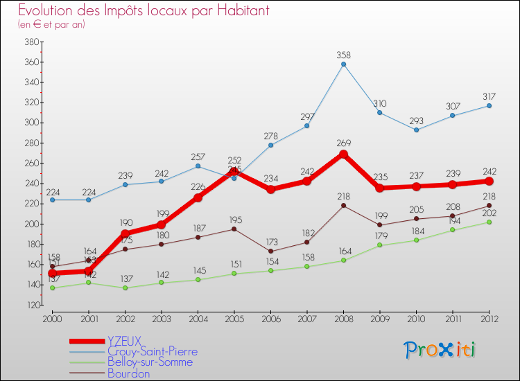 Evolution et montant des impôts locaux par Habitant pour YZEUX et les communes proches Comparaison des impôts locaux par habitant pour YZEUX et les communes voisines