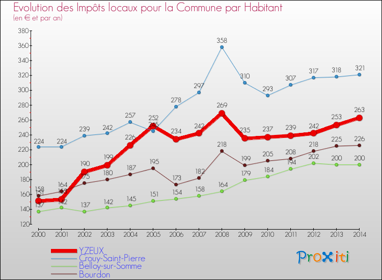 Evolution et montant des impôts locaux par Habitant pour YZEUX et les communes proches de 2000 à 2014 Comparaison des impôts locaux par habitant pour YZEUX et les communes voisines de 2000 à 2014