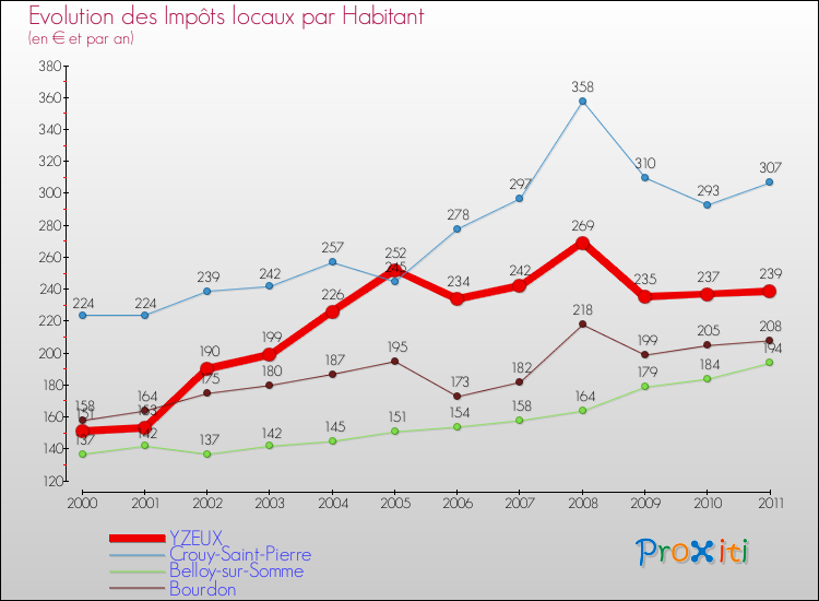 Evolution et montant des impôts locaux par Habitant pour YZEUX et les communes proches Comparaison des impôts locaux par habitant pour YZEUX et les communes voisines