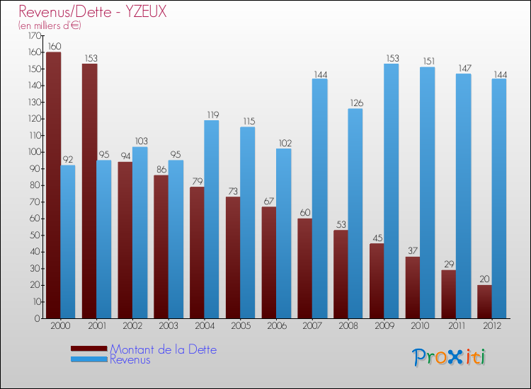 Evolution comparée de la dette et des revenus pour la commune de YZEUX de 2000 à 2012 Comparaison de la dette et des revenus pour YZEUX de 2000 à 2012