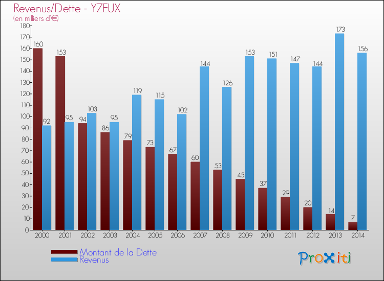 Evolution comparée de la dette et des revenus pour la commune de YZEUX de 2000 à 2014 Comparaison de la dette et des revenus pour YZEUX de 2000 à 2014