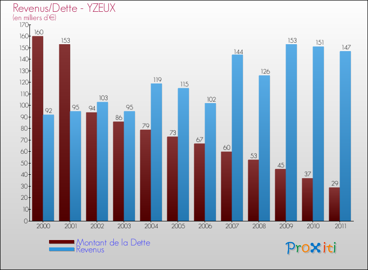 Evolution comparée de la dette et des revenus pour la commune de YZEUX de 2000 à 2011 Comparaison de la dette et des revenus pour YZEUX de 2000 à 2011