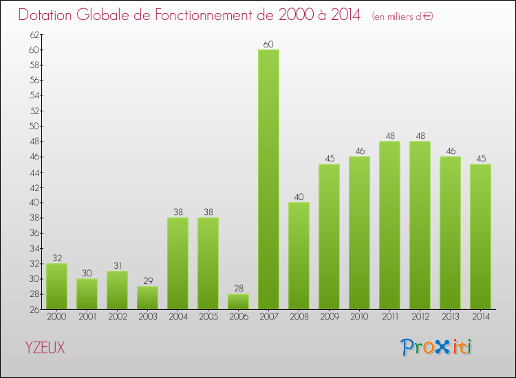 Evolution du montant de la Dotation Globale de Fonctionnement pour la commune de YZEUX de 2000 à 2014 Evolution du montant de la Dotation Globale de Fonctionnement pour YZEUX de 2000 à 2014