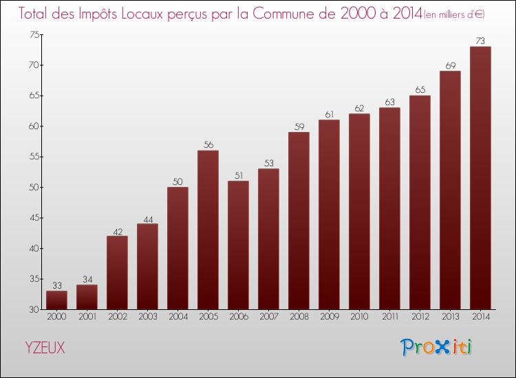 Evolution des Impôts Locaux pour la commune de YZEUX de 2000 à 2014 Evolution des Impôts Locaux pour YZEUX de 2000 à 2014