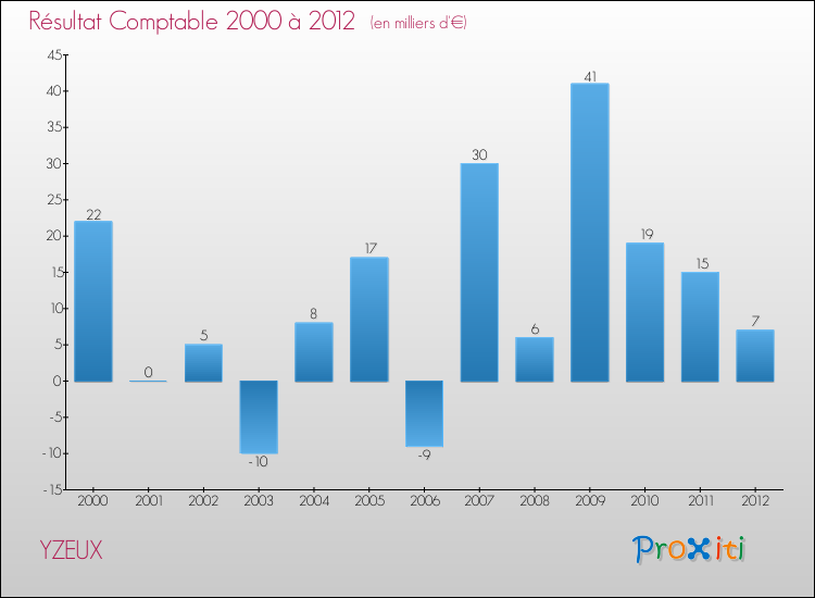 Evolution du résultat comptable pour la commune de YZEUX de 2000 à 2012 Evolution du résultat comptable pour YZEUX de 2000 à 2012