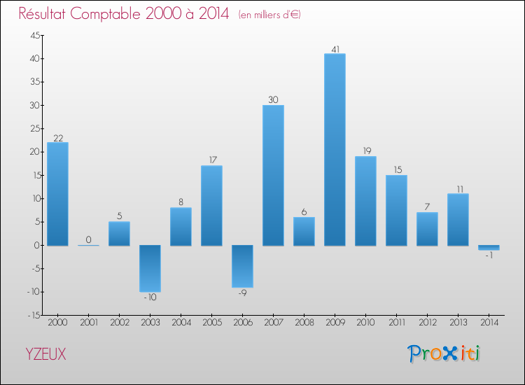 Evolution du résultat comptable pour la commune de YZEUX de 2000 à 2014 Evolution du résultat comptable pour YZEUX de 2000 à 2014