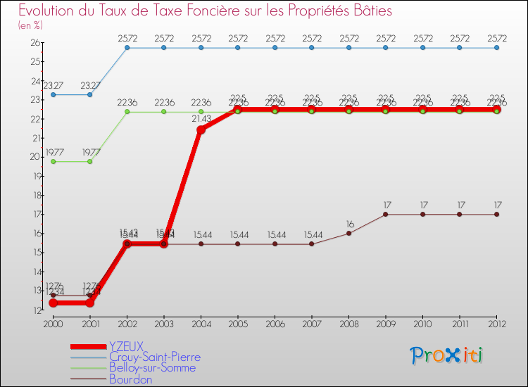 Evolution du taux de la taxe foncière sur le bati pour YZEUX et les communes proches de 2000 à 2012 Comparaison des taux de taxe foncière sur le bati pour YZEUX et les communes voisines de 2000 à 2012