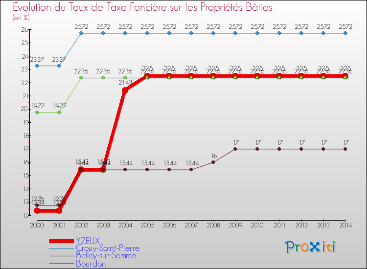 Evolution du taux de la taxe foncière sur le bati pour YZEUX et les communes proches de 2000 à 2014 Comparaison des taux de taxe foncière sur le bati pour YZEUX et les communes voisines de 2000 à 2014