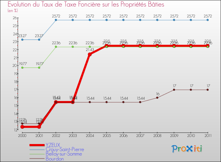 Evolution du taux de la taxe foncière sur le bati pour YZEUX et les communes proches Comparaison des taux de taxe foncière sur le bati pour YZEUX et les communes voisines