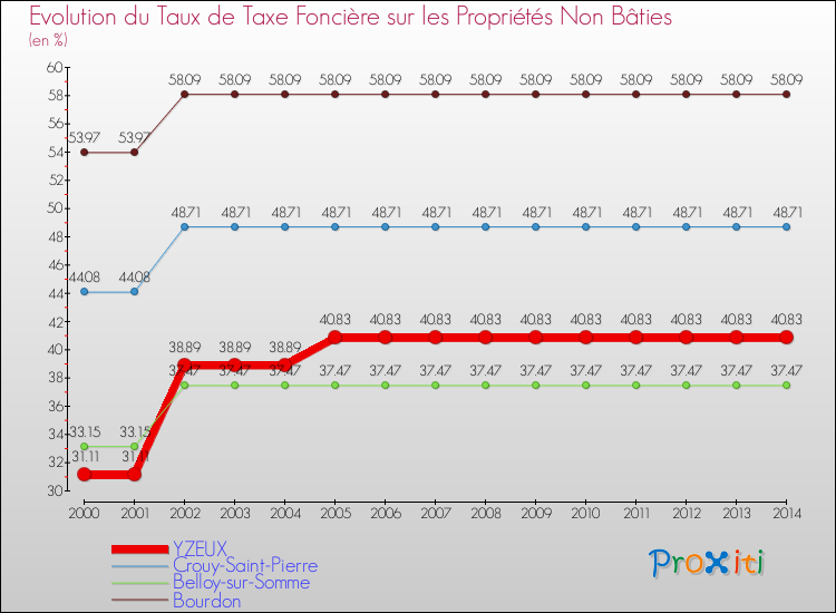 Evolution du taux de la taxe foncière sur les immeubles et terrains non batis pour YZEUX et les communes proches de 2000 à 2014 Comparaison des taux de la taxe foncière sur les immeubles et terrains non batis pour YZEUX et les communes voisines de 2000 à 2014