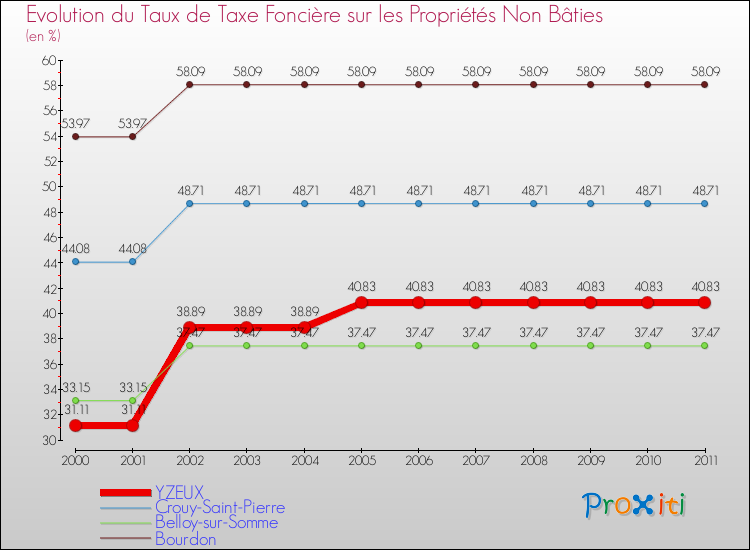 Evolution du taux de la taxe foncière sur les immeubles et terrains non batis pour YZEUX et les communes proches Comparaison des taux de la taxe foncière sur les immeubles et terrains non batis pour YZEUX et les communes voisines