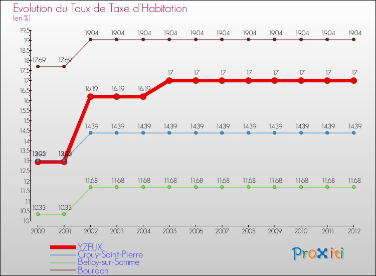 Evolution du taux de la taxe d'habitation pour YZEUX et les communes proches Comparaison des taux de la taxe d'habitation pour YZEUX et les communes voisines