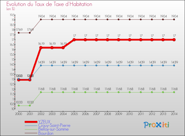 Evolution du taux de la taxe d'habitation pour YZEUX et les communes proches de 2000 à 2014 Comparaison des taux de la taxe d'habitation pour YZEUX et les communes voisines de 2000 à 2014