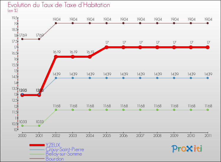 Evolution du taux de la taxe d'habitation pour YZEUX et les communes proches Comparaison des taux de la taxe d'habitation pour YZEUX et les communes voisines