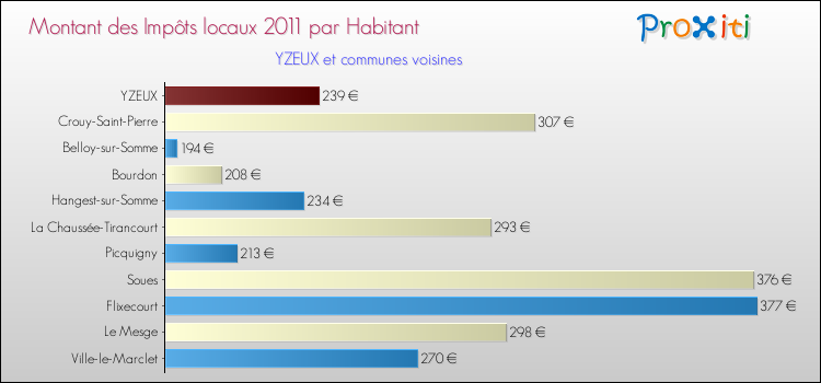 Montant des impôts locaux par Habitant pour YZEUX et les communes proches Comparaison des impôts locaux par habitant pour YZEUX et les communes voisines