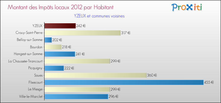 Montant des impôts locaux par Habitant pour YZEUX et les communes proches Comparaison des impôts locaux par habitant pour YZEUX et les communes voisines