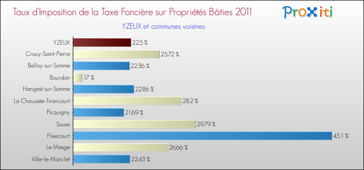 Taux d'imposition de la taxe foncière sur le bati 2011 pour YZEUX et les communes proches Comparaison des taux d'imposition de la taxe foncière sur le bati 2011 pour YZEUX et les communes voisines