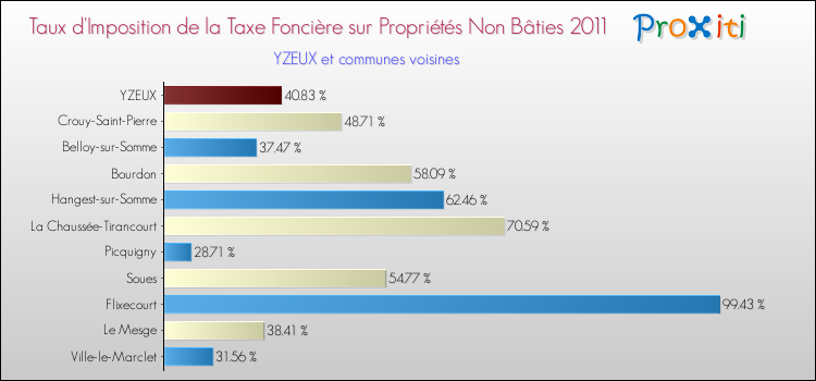 Taux d'imposition de la taxe foncière sur les immeubles et terrains non batis 2011 pour YZEUX et les communes proches Comparaison des taux d'imposition de la taxe foncière sur les immeubles et terrains non batis 2011 pour YZEUX et les communes voisines