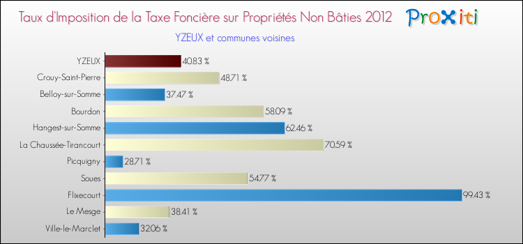 Taux d'imposition de la taxe foncière sur les immeubles et terrains non batis 2012 pour YZEUX et les communes proches Comparaison des taux d'imposition de la taxe foncière sur les immeubles et terrains non batis 2012 pour YZEUX et les communes voisines