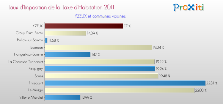Taux d'imposition de la taxe d'habitation 2011 pour YZEUX et les communes proches Comparaison des taux d'imposition de la taxe d'habitation 2011 pour YZEUX et les communes voisines