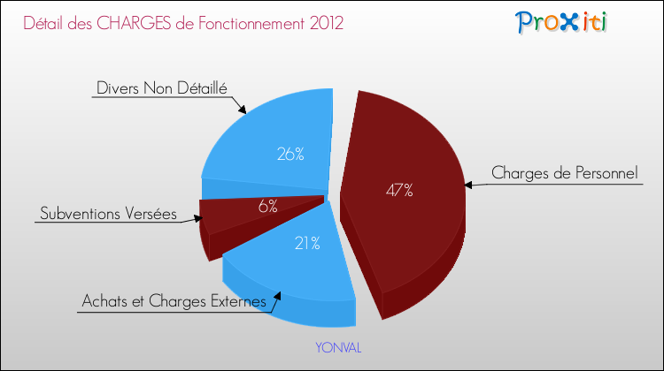 Décomposition des Charges de Fonctionnement 2012 de la commune de YONVAL Charges de Fonctionnement 2012 pour la commune de YONVAL