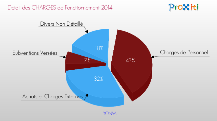 Décomposition des Charges de Fonctionnement 2014 de la commune de YONVAL Charges de Fonctionnement 2014 pour la commune de YONVAL