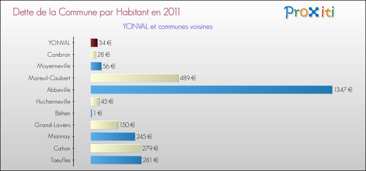 Dette par habitant de la commune en 2011 pour YONVAL et les communes proches Comparaison de la dette par habitant de la commune en 2011 pour YONVAL et les communes voisines